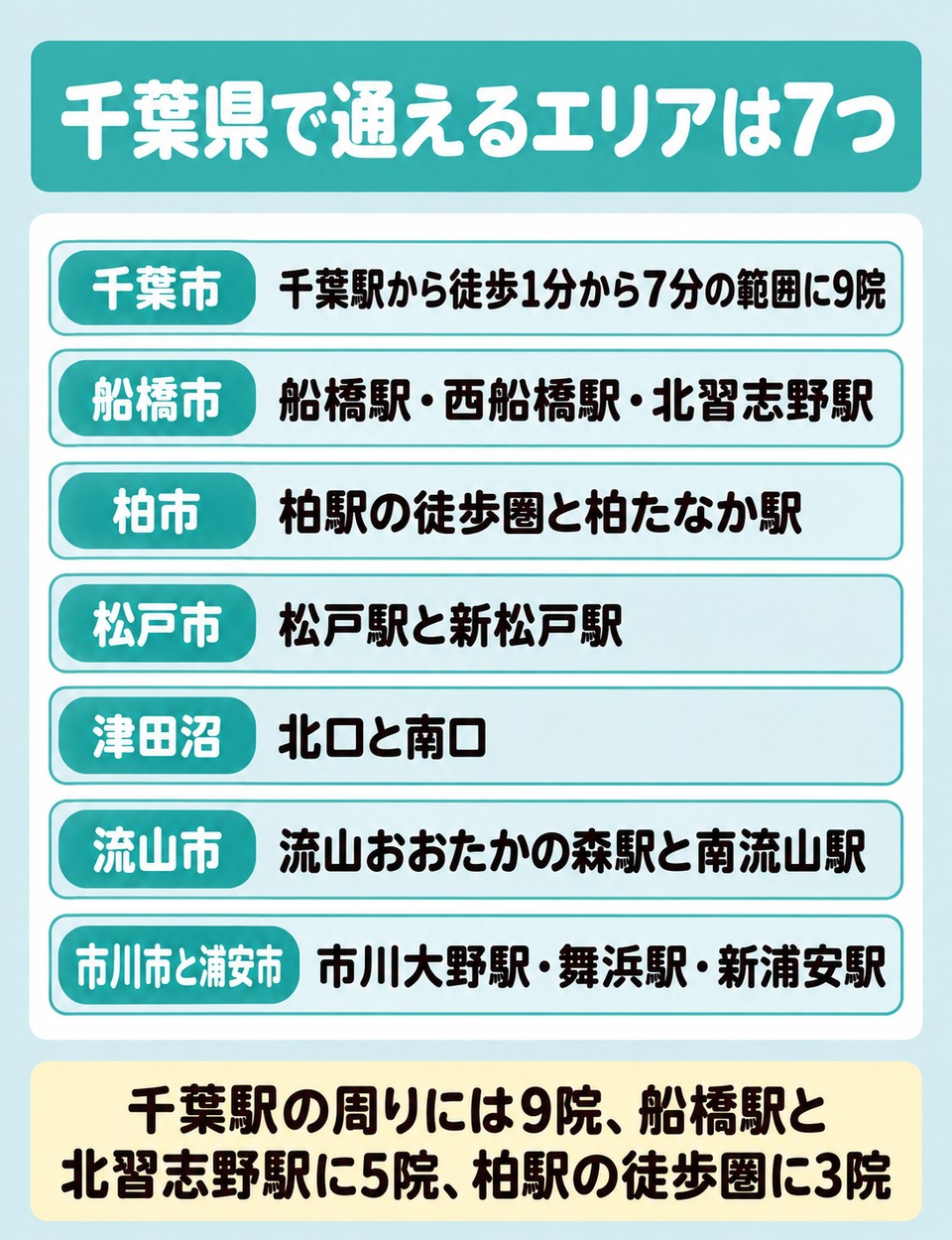 千葉県のAGAクリニックは7つのエリアに分かれて通える