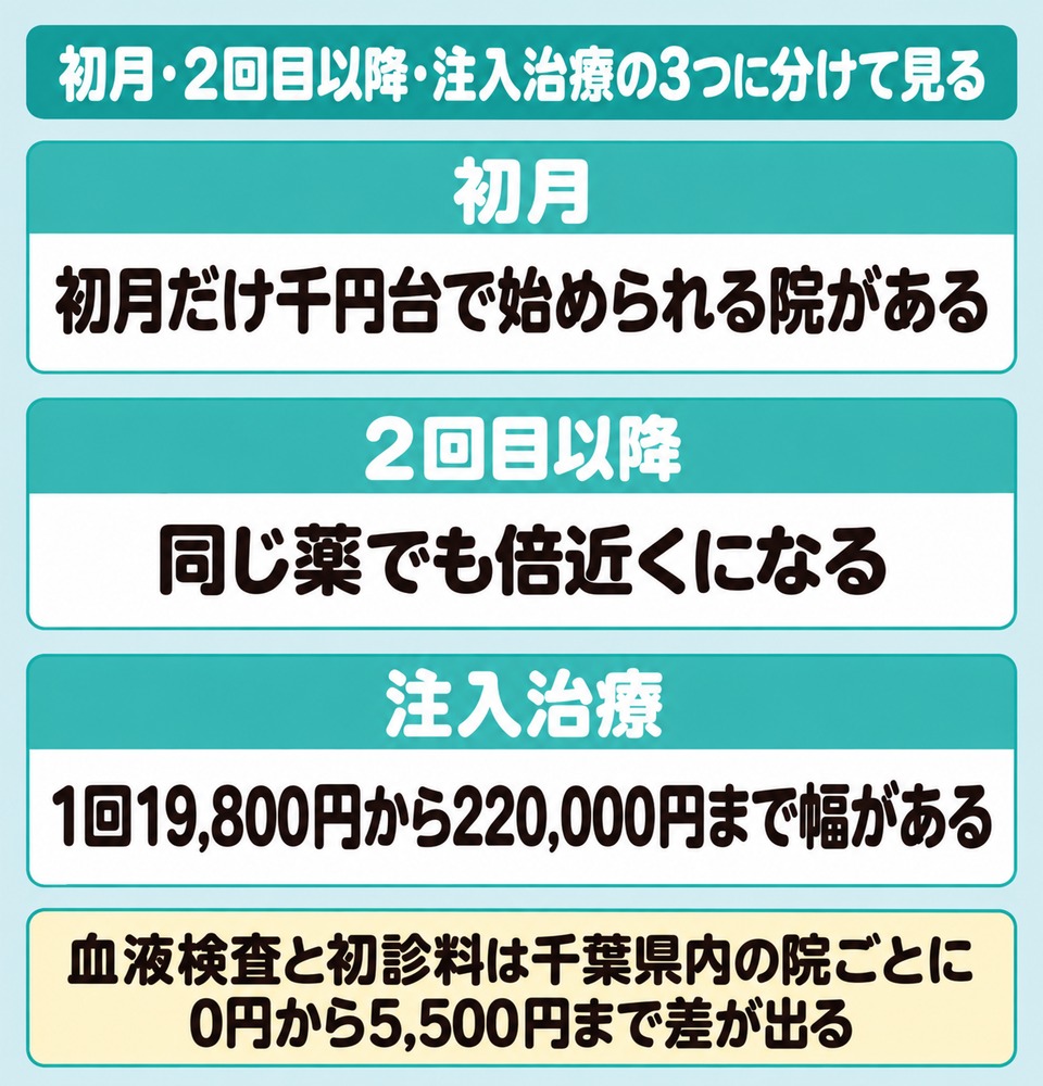 千葉県のAGA治療は初月・2回目以降・注入治療の3つで額が変わる