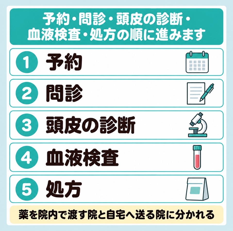 千葉県のAGAクリニックの初診は予約・問診・頭皮の診断・血液検査・処方の順に進む