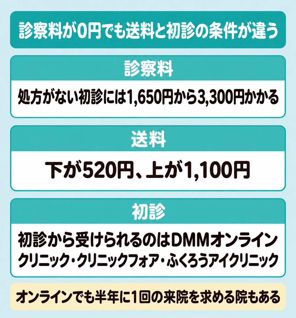 千葉県から使えるAGAのオンライン診療は診察料・送料・初診の条件で差が出る
