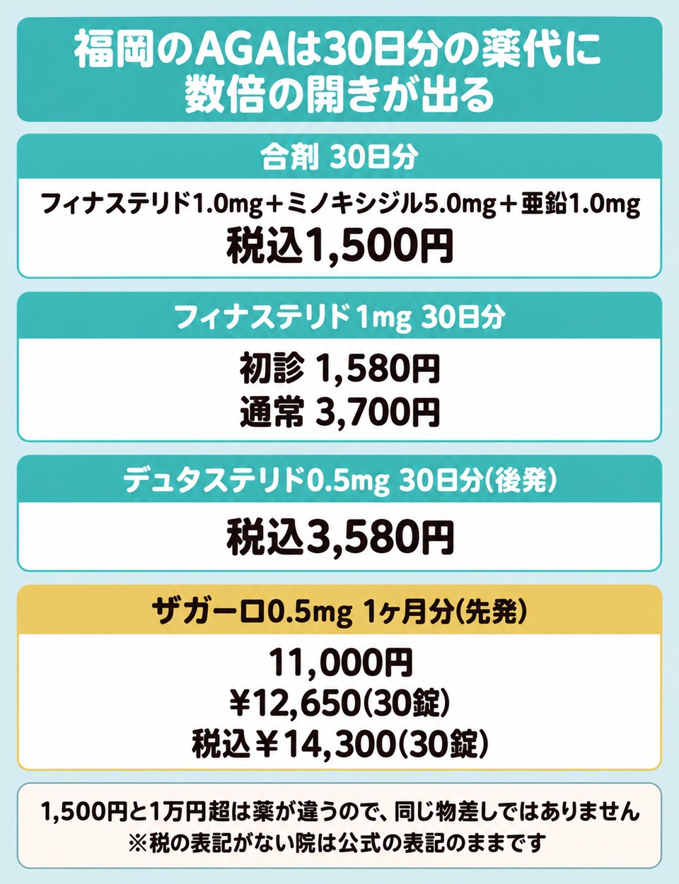 福岡のAGAの30日分の薬代の開きをまとめた図