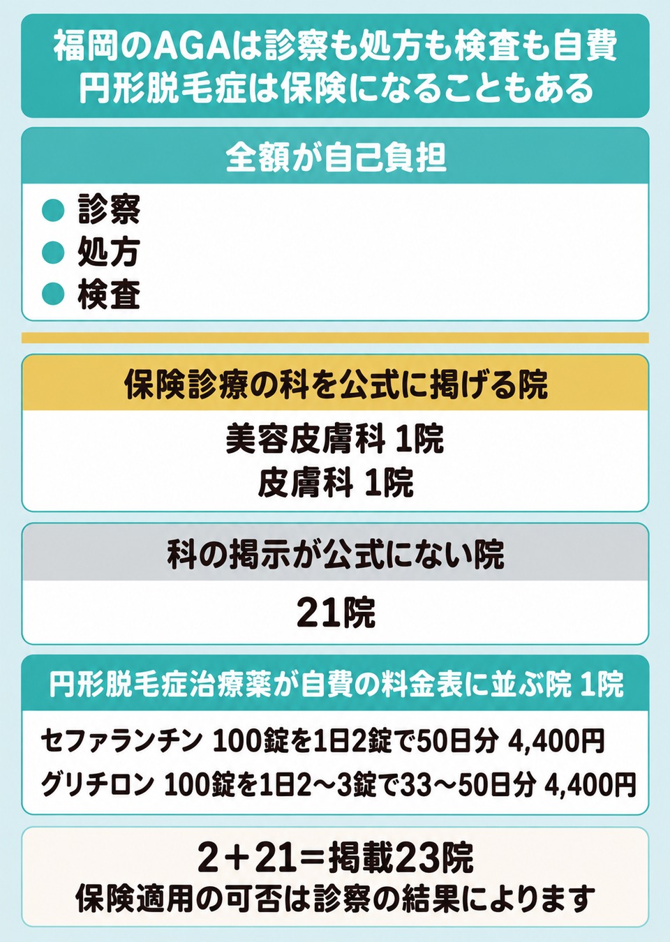 福岡のAGAが自費で円形脱毛症は保険になることもある線引きをまとめた図