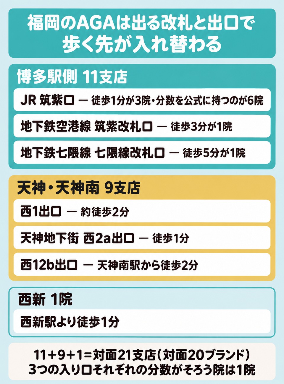 福岡のAGAの院が博多駅側と天神と西新にどう分かれるかをまとめた図