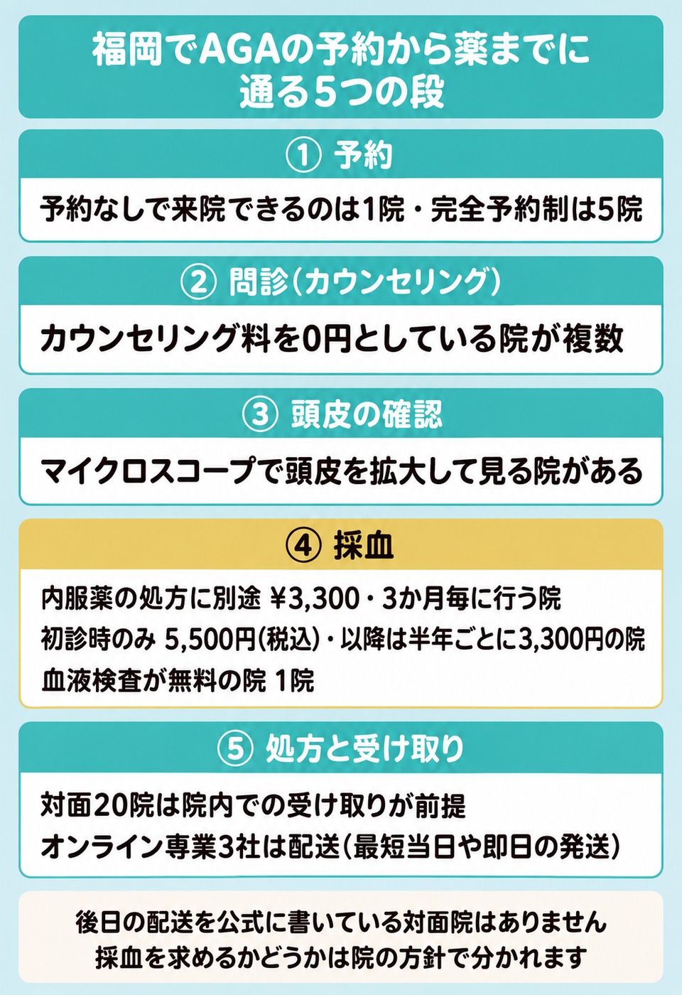 福岡でAGAの予約から薬を受け取るまでの5つの段をまとめた図