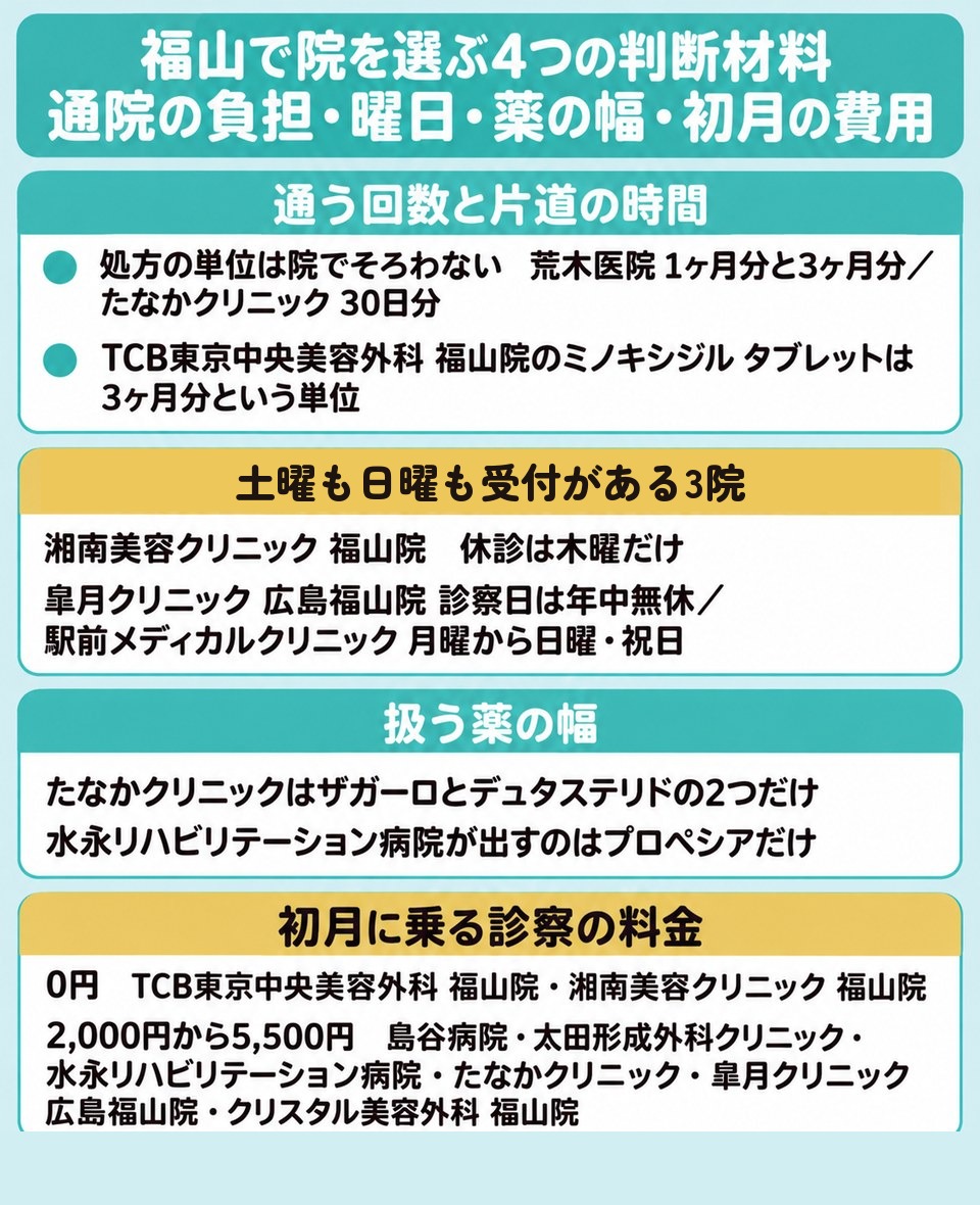 福山で院を選ぶ4つの判断材料を処方の単位と土日の枠と薬の幅と初月の診察料で並べた図