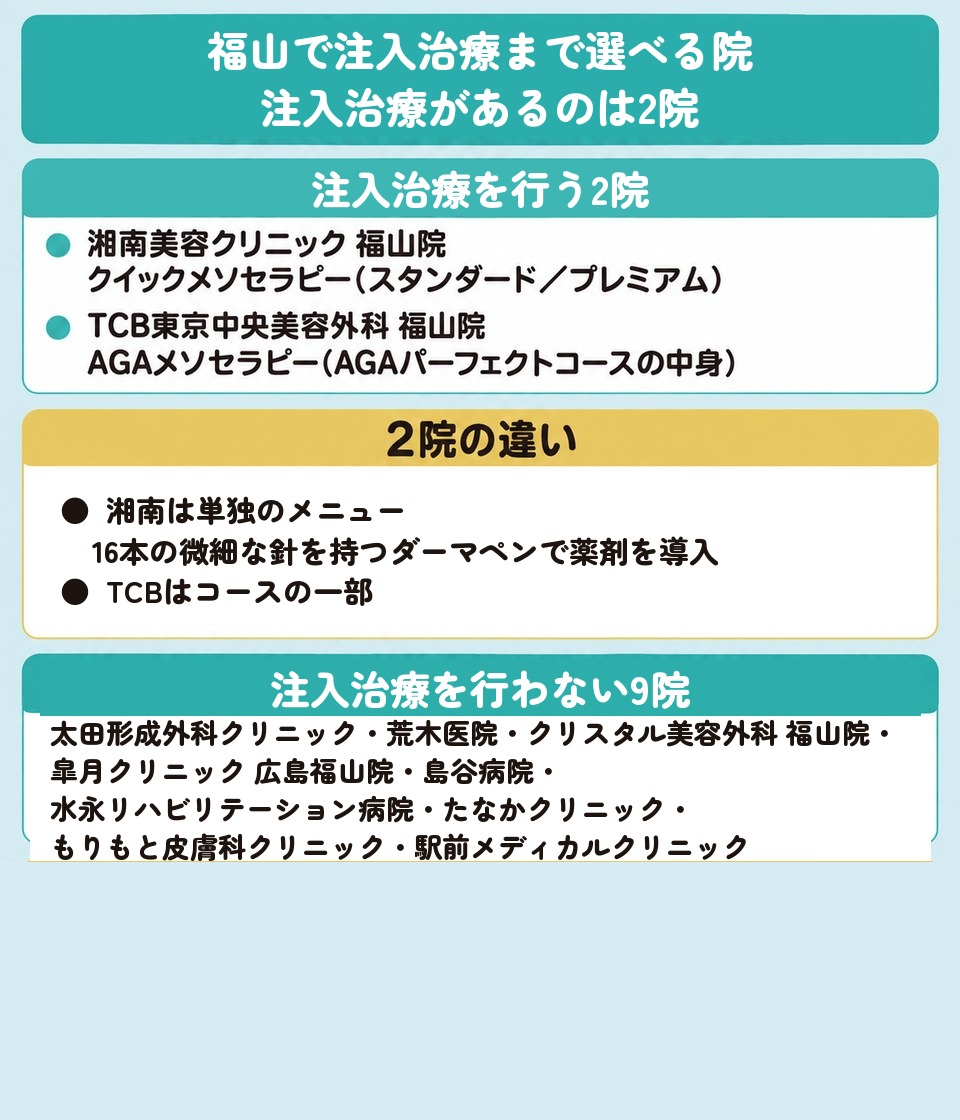 福山で注入治療を行う2院と行わない9院を分けた図