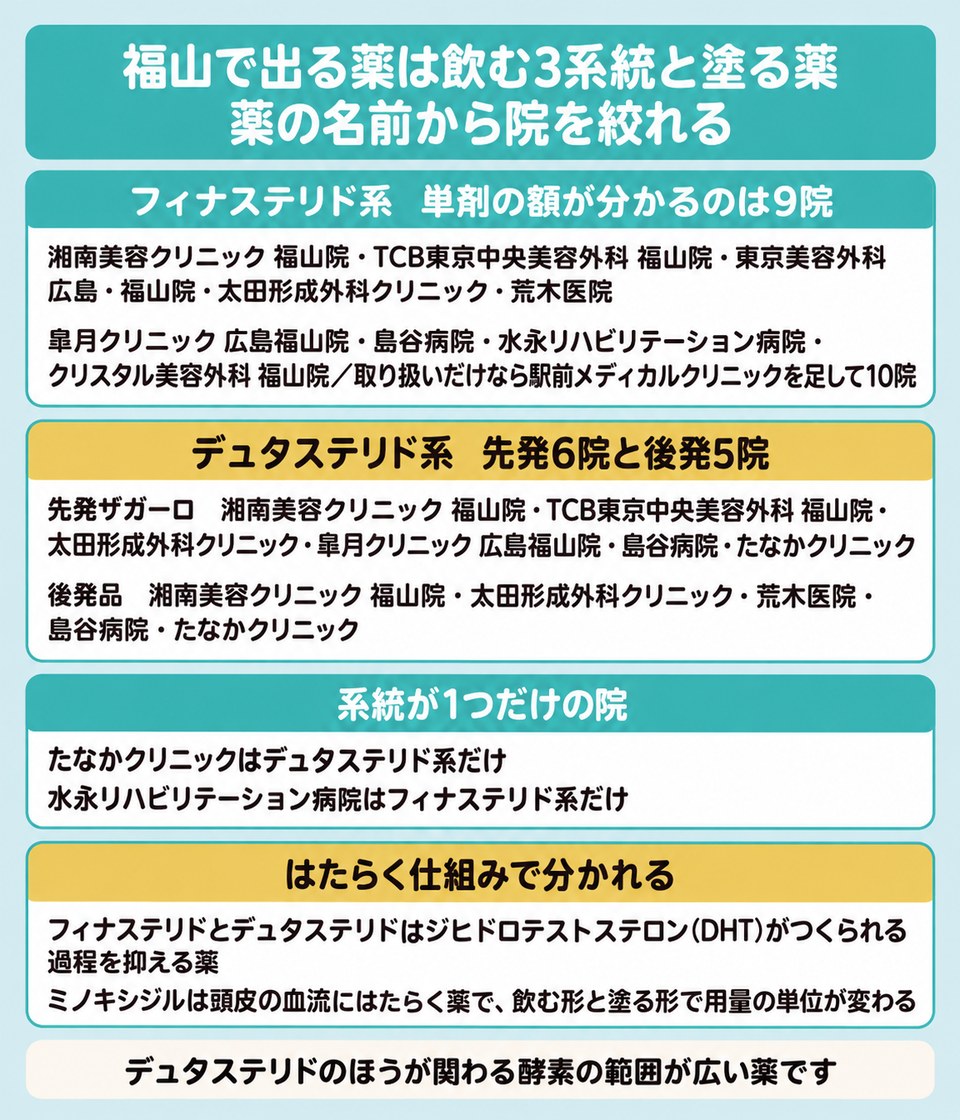 福山のAGA治療で出る飲み薬3系統と塗り薬を扱う院の数で分けた図