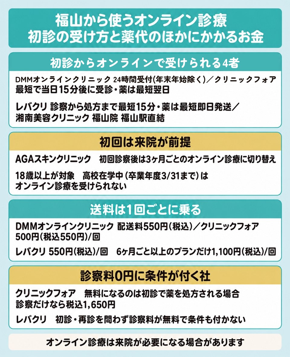 福山から使うオンライン診療4者の初診の受け方と送料と診察料の条件を並べた図