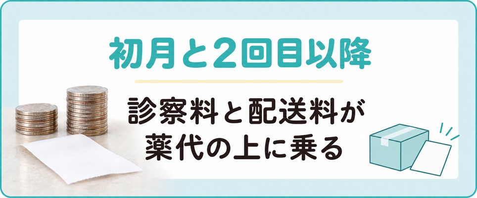 銀座のAGA治療で初月と2回目以降の費用が動く仕組み