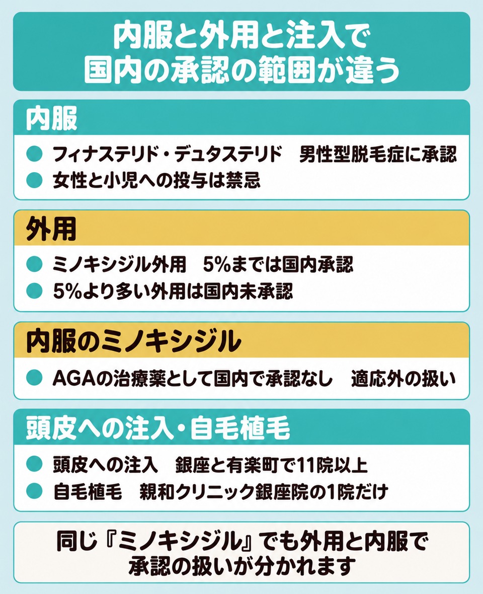 内服と外用と注入で承認の範囲が分かれることを示す図