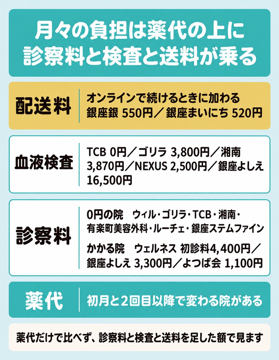 薬代に診察料と血液検査と配送料が積み上がる図