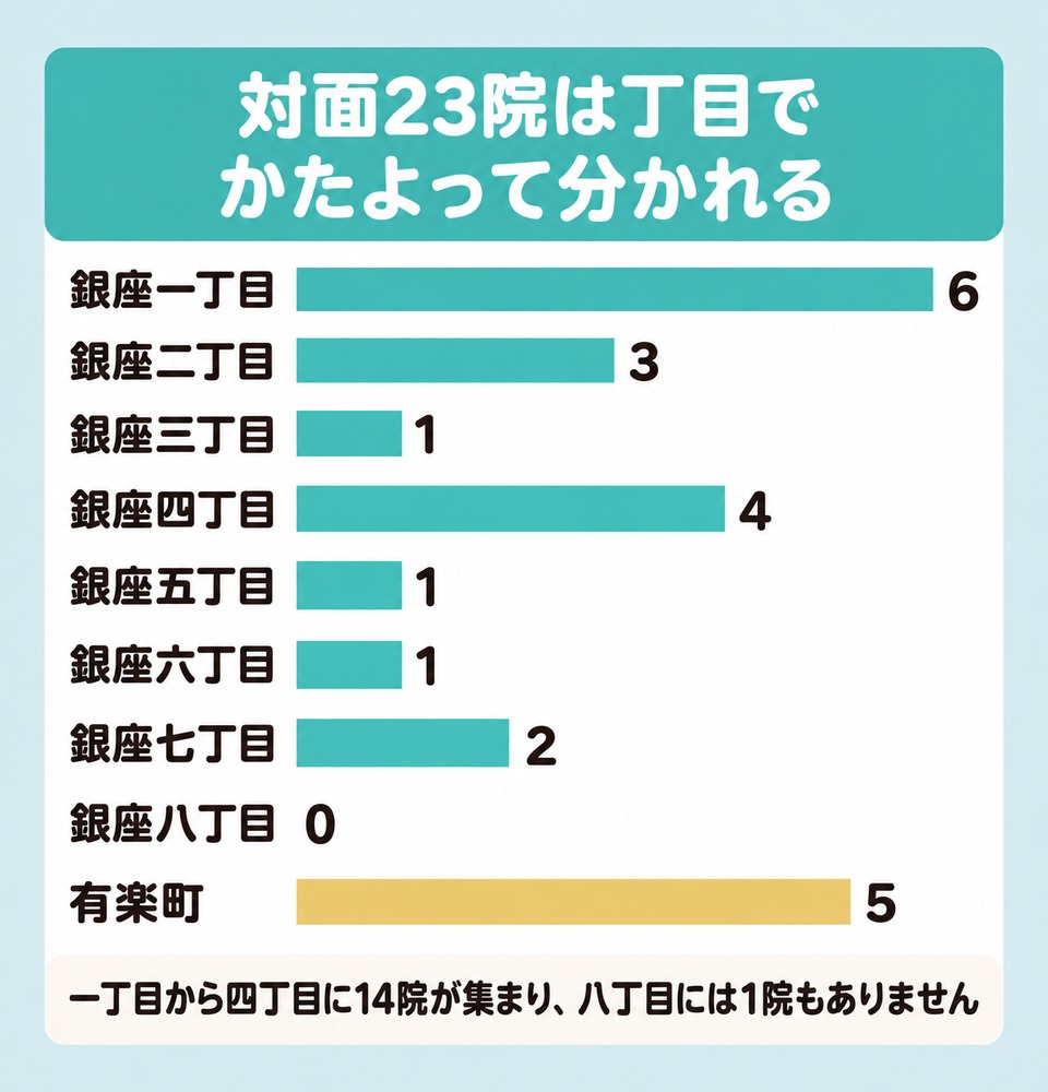 丁目ごとのAGAクリニックの院数の分布