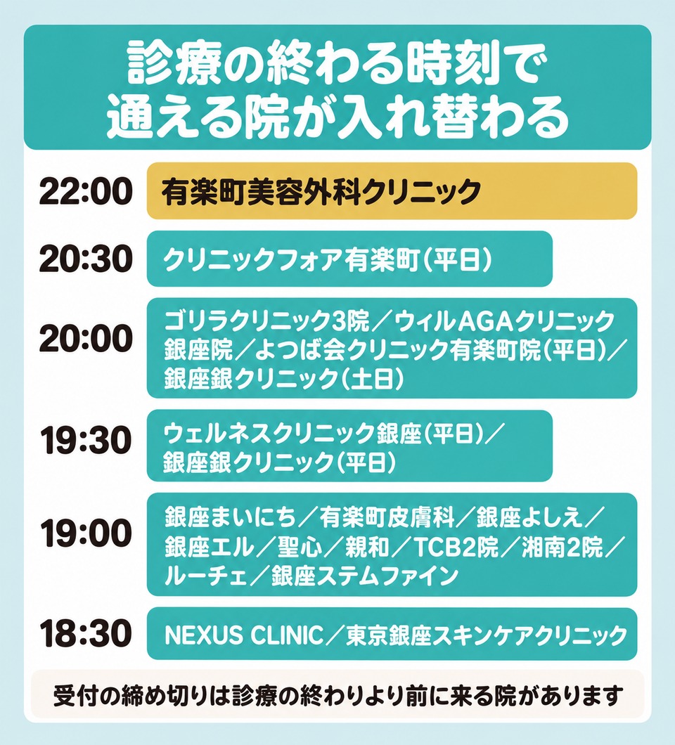 診療の終わる時刻ごとに院が分かれることを示す図
