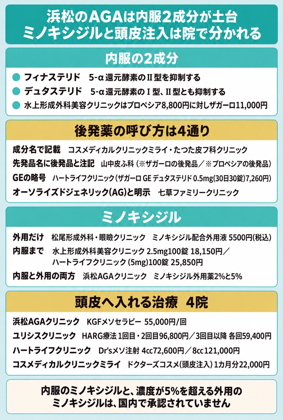 浜松のAGAの内服2成分と後発薬の呼び方4通りとミノキシジルと頭皮注入4院を分けた図