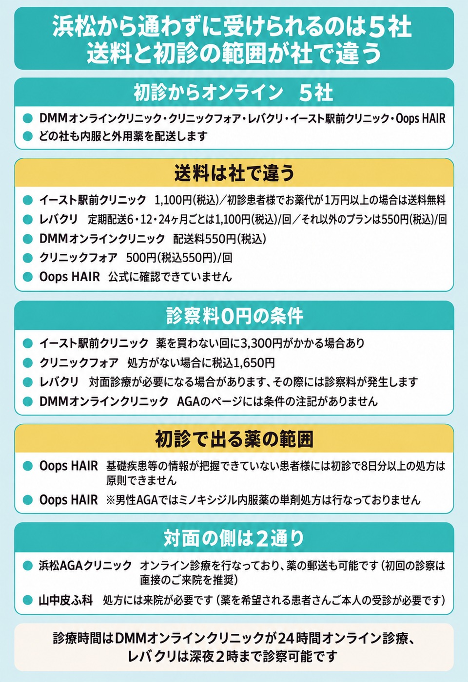 浜松から受けられるオンライン5社の送料と診察料の条件と初診で出る薬の範囲を分けた図