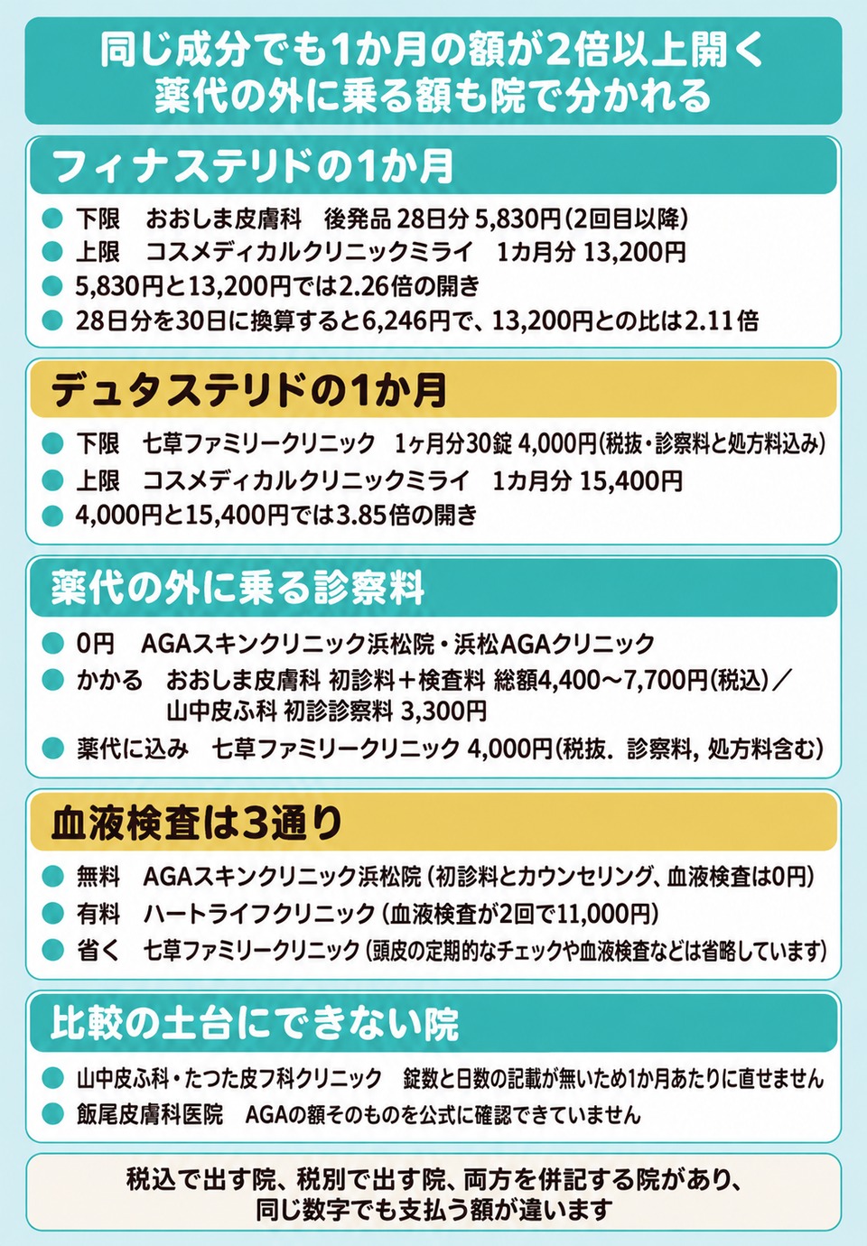 浜松のAGAの1か月の額の下限と上限と倍率と診察料と血液検査の扱いを分けた図