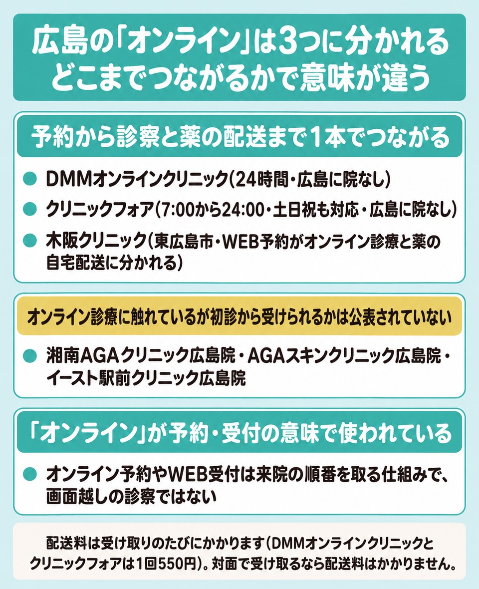 広島でオンライン診療が最後までつながる3つと予約だけの院を分けた図