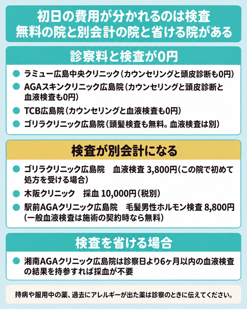 広島のAGA初診で検査が0円の院と別会計の院と省ける院を分けた図