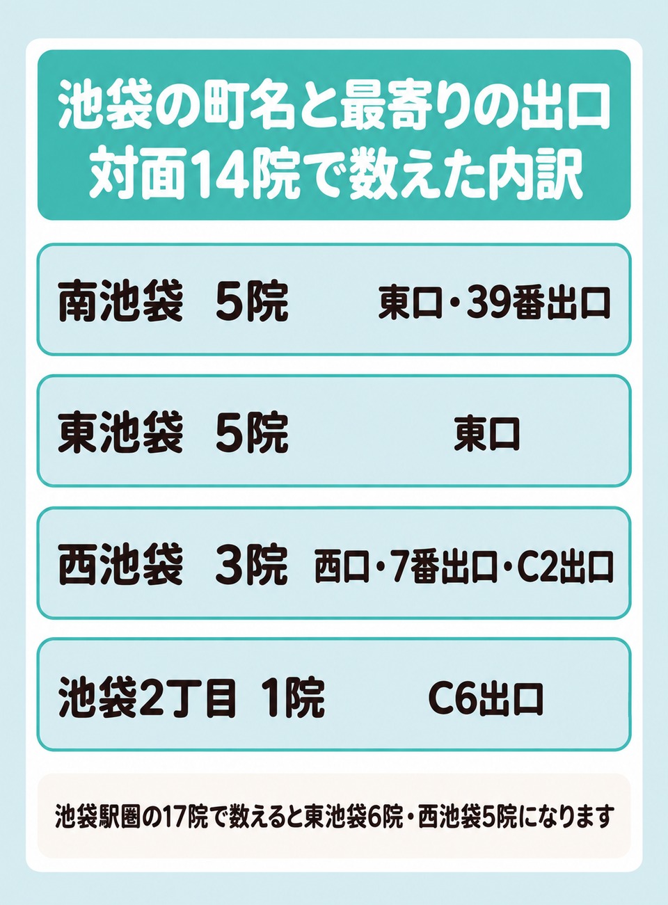 池袋の町名ごとのAGAクリニックの院数と最寄りの出口の対応をまとめた図