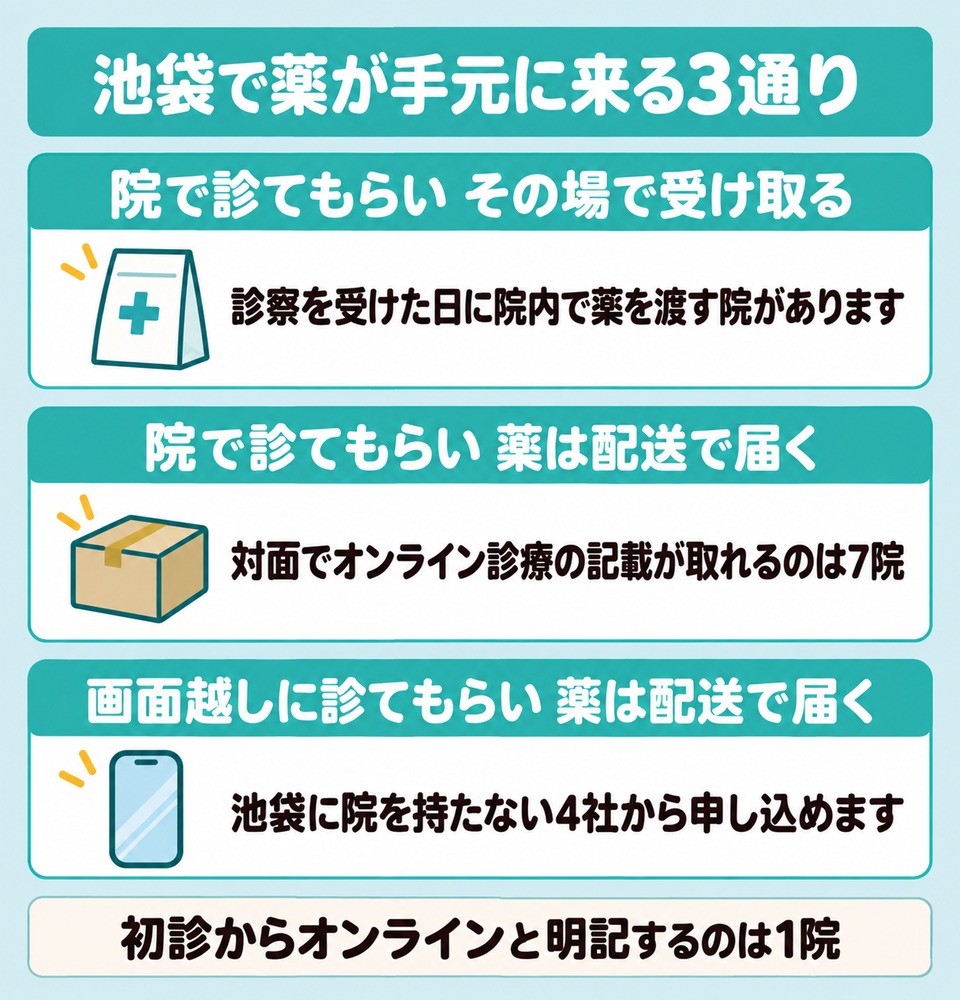池袋でAGAの薬が手元に来る3通りの経路と該当する院数をまとめた図