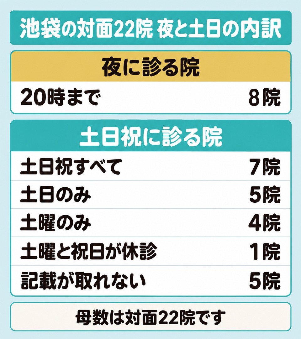池袋の対面22院のうち夜まで診る院と土日祝に診る院の内訳をまとめた図