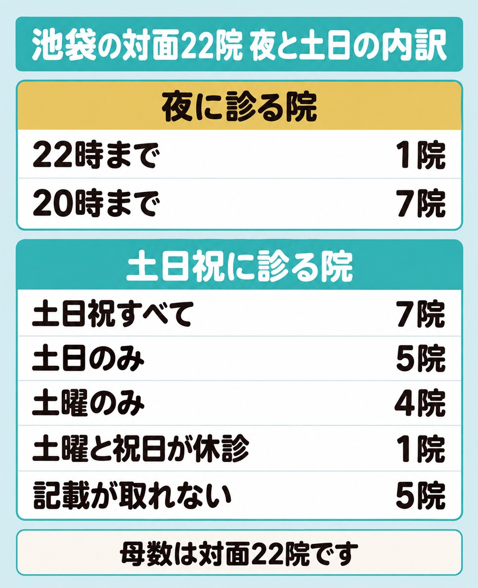 池袋の対面22院のうち夜まで診る院と土日祝に診る院の内訳をまとめた図