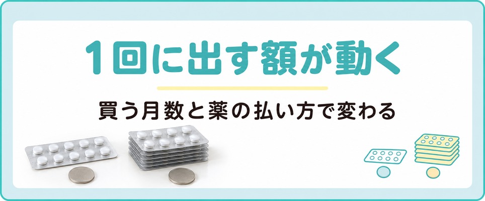 買う月数と払い方で1回に出す額が動く章の扉