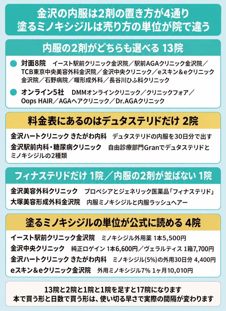 金沢のAGAクリニックを内服の2剤の置き方で4つに分け塗るミノキシジルの単位も並べた図