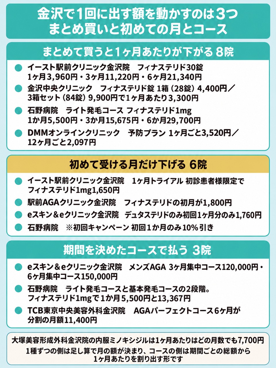 金沢のAGAで1回に出す額を動かすまとめ買いと初めての月とコースの3つを並べた図