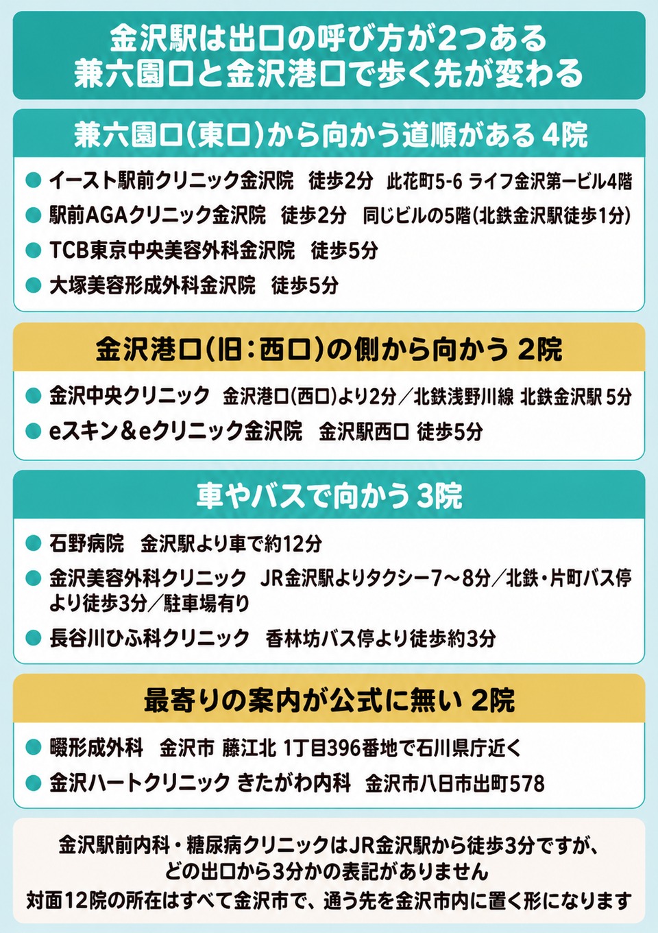 金沢駅の兼六園口と金沢港口の側から向かう院と車やバスで向かう院を分けた図