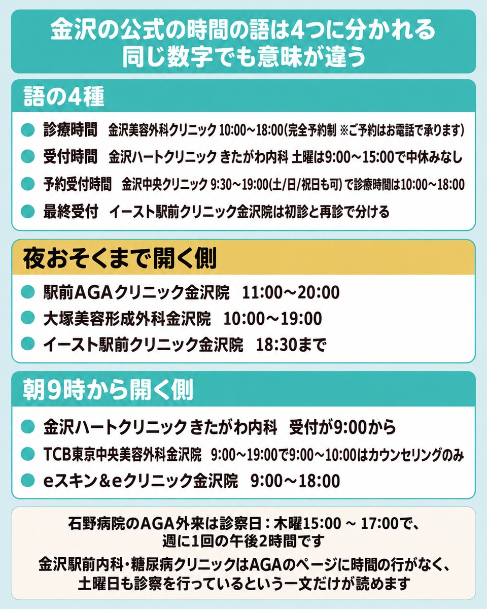 金沢のAGAクリニックの診療時間と受付時間と予約受付時間と最終受付の違いを並べた図