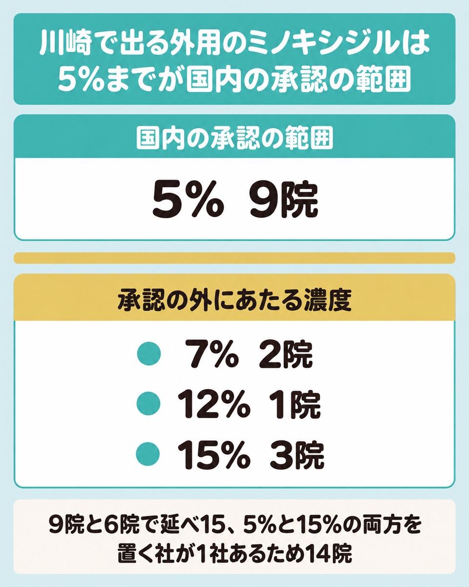 川崎で出るミノキシジル外用の濃度の段と国内承認の線引きの図