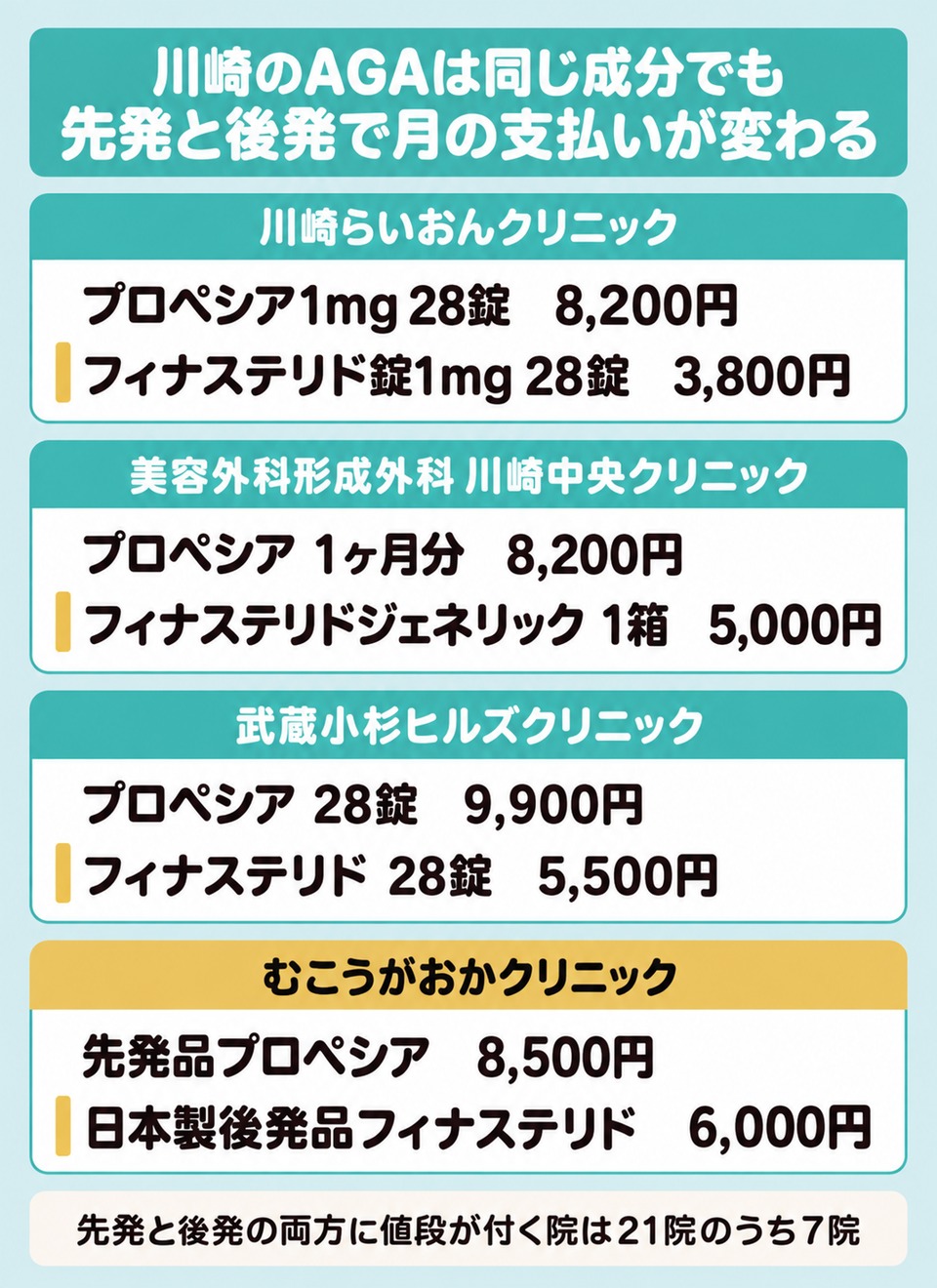 川崎のAGAで先発薬と後発薬の月額に開きが出る図