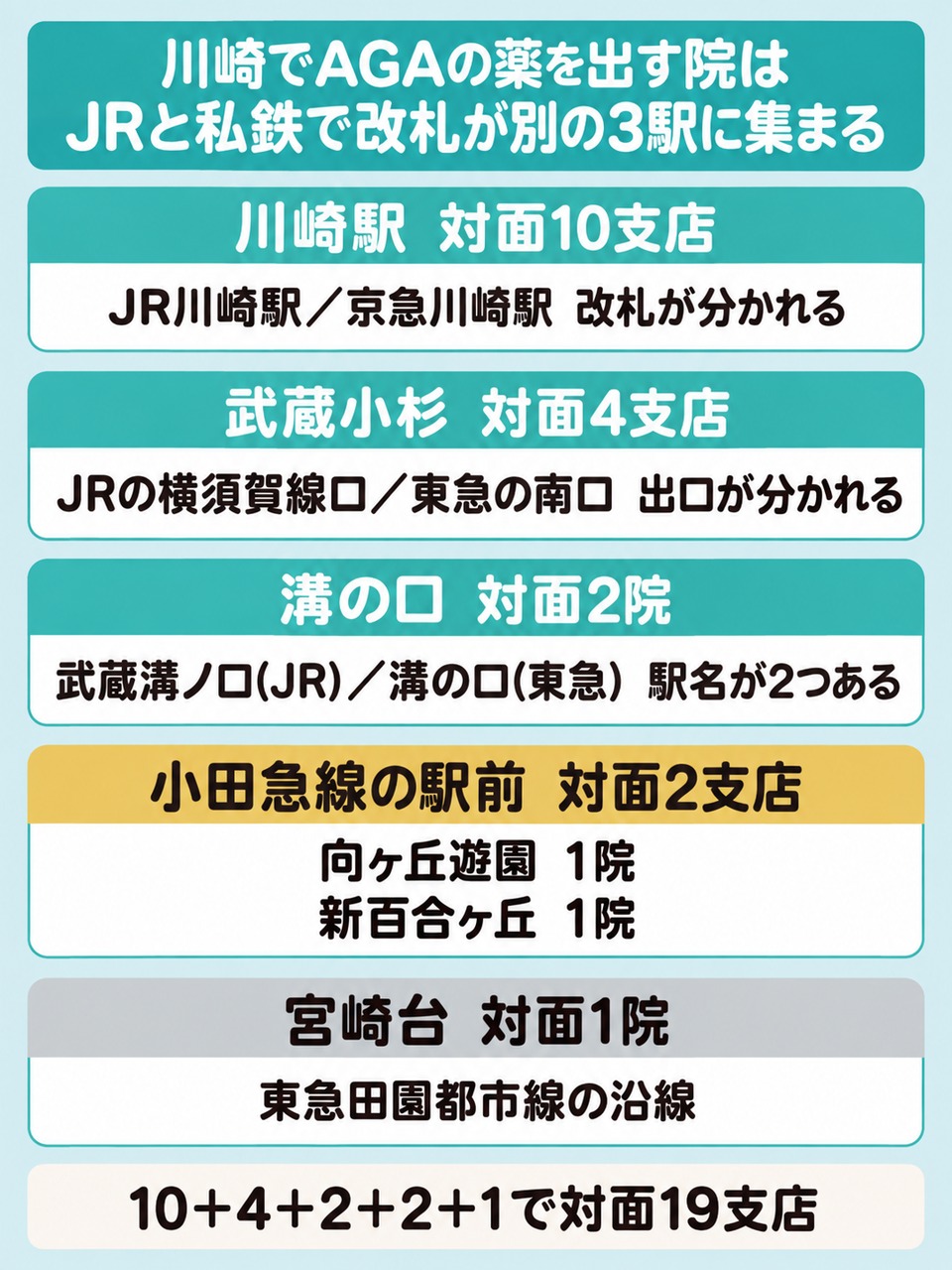 川崎のAGAの院が立つ3駅と小田急沿線2駅の位置づけの図