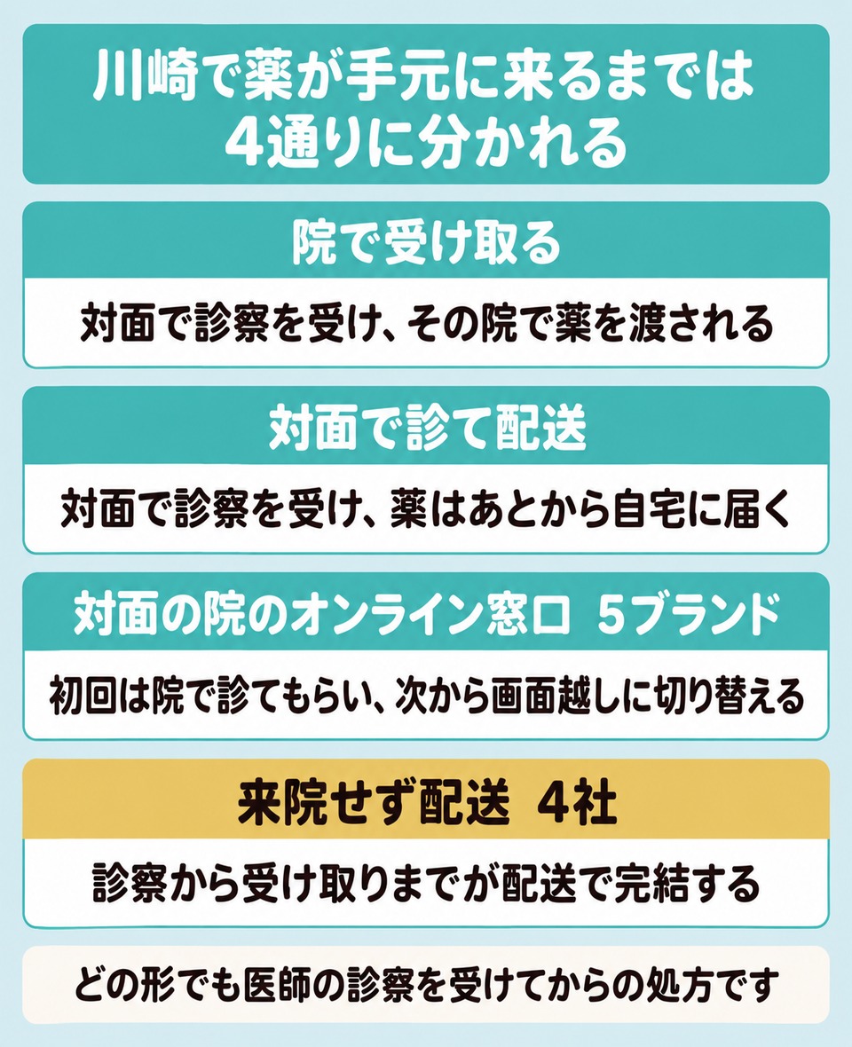 川崎のAGAで薬が手元に来るまでの4通りの道のりの図