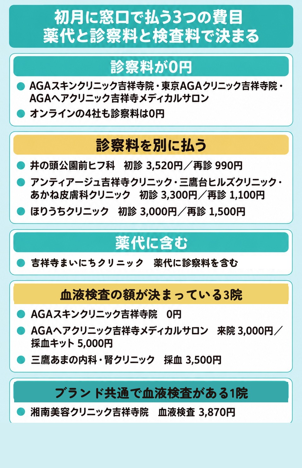 吉祥寺と三鷹のAGAクリニックの初診料と再診料と血液検査料を院ごとにまとめた図