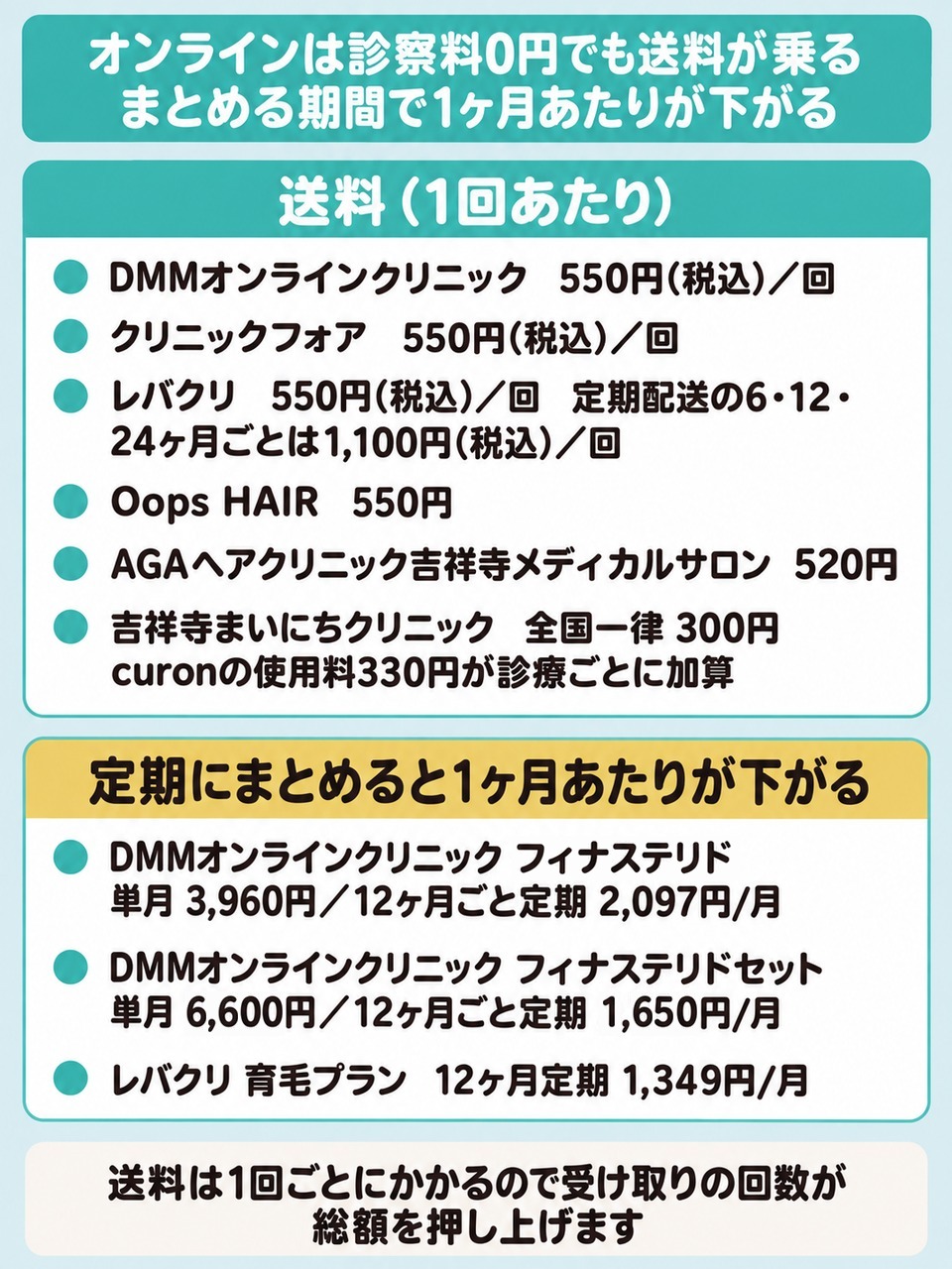 吉祥寺から使えるAGAのオンライン診療の送料と定期配送の月額をまとめた図