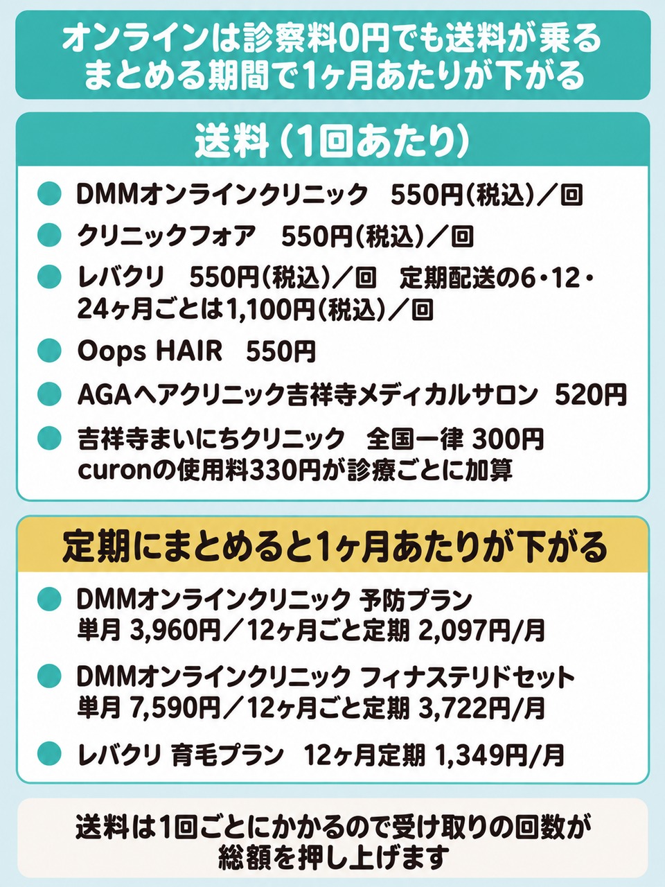 吉祥寺から使えるAGAのオンライン診療の送料と定期配送の月額をまとめた図