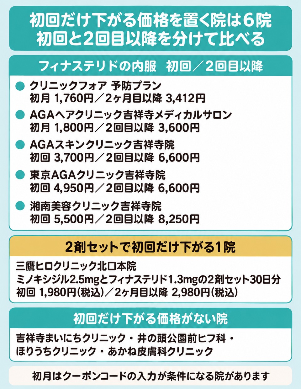 吉祥寺のAGA治療で初回だけ下がる価格と2回目以降の価格を院ごとにまとめた図