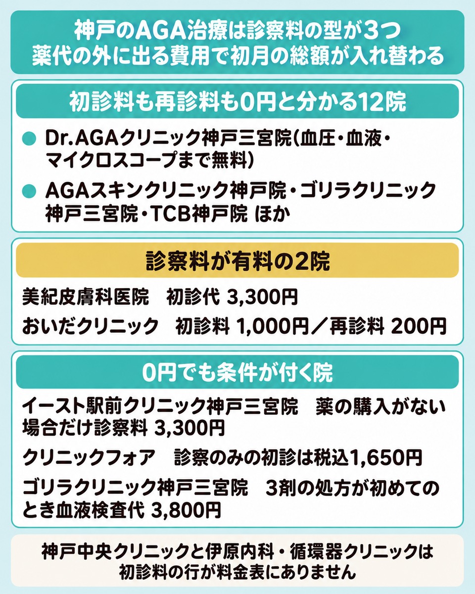 神戸のAGAクリニックの診察料が0円の12院と有料の2院と0円でも条件が付く院に分かれる図