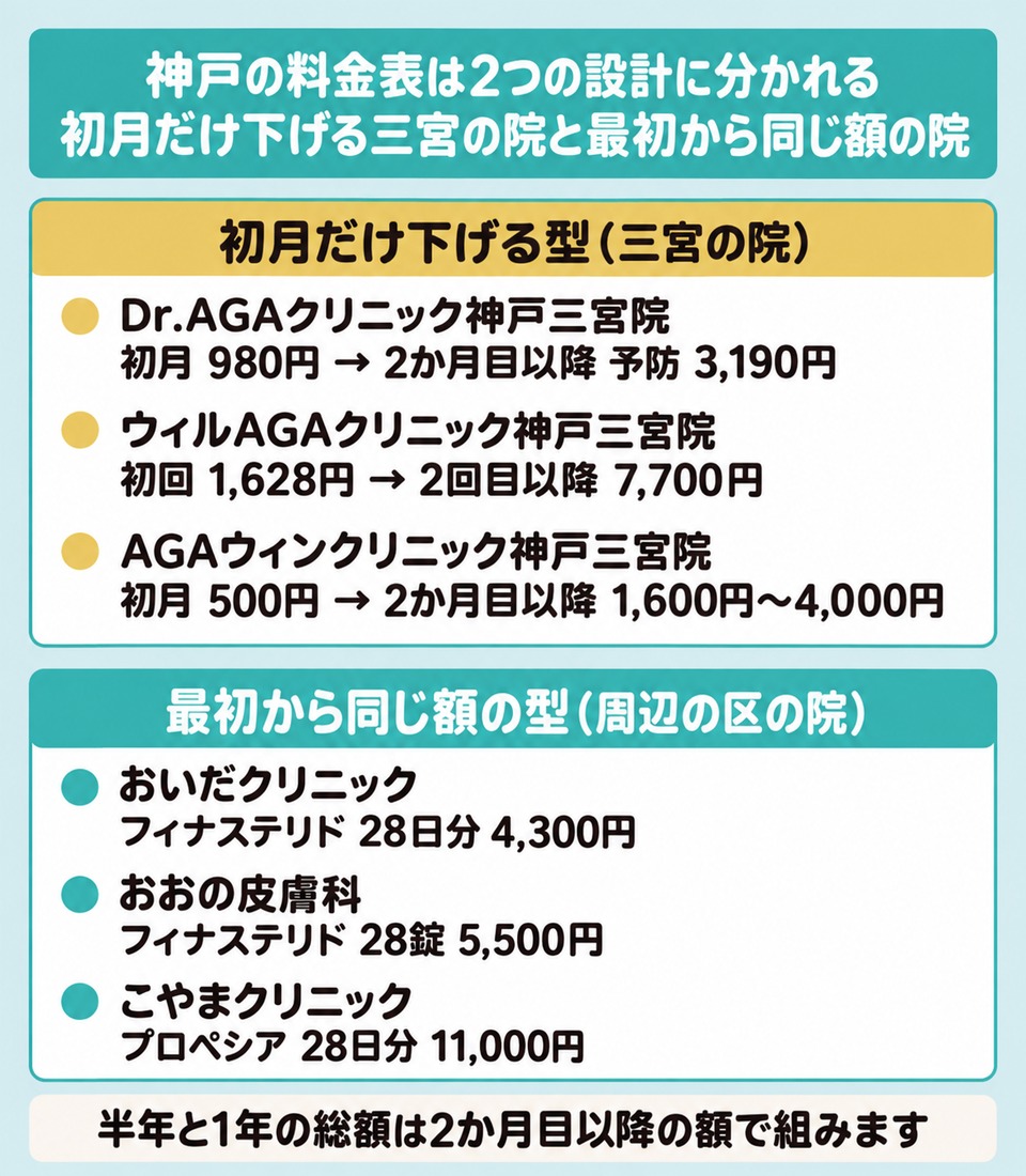 神戸のAGA治療薬は初月だけ下げる三宮の院と最初から同じ額が続く周辺の区の院で設計が分かれる図