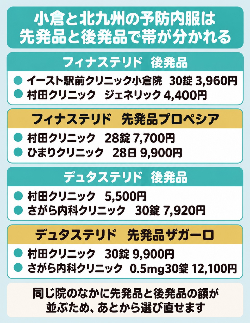 小倉と北九州の予防内服2剤が先発品と後発品で1ヶ月の額が分かれる図