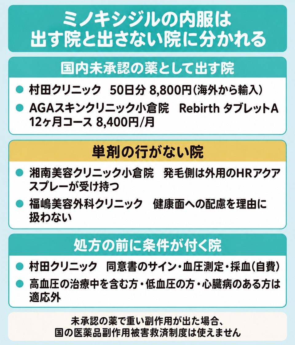 小倉と北九州でミノキシジルの内服を出す院と出さない院と条件が付く院に分かれる図