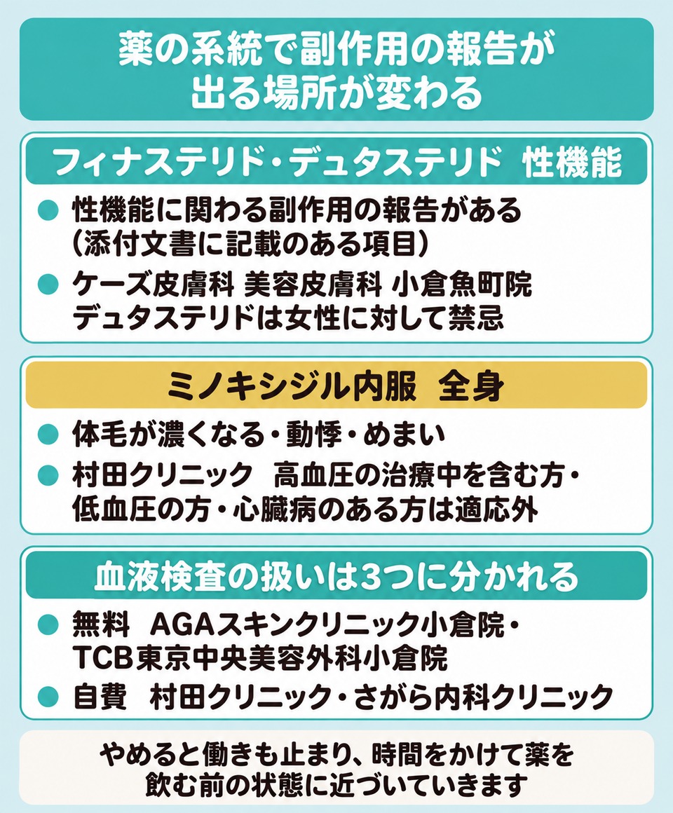 AGA治療薬の系統で副作用の報告が出る場所と血液検査の扱いが分かれる図