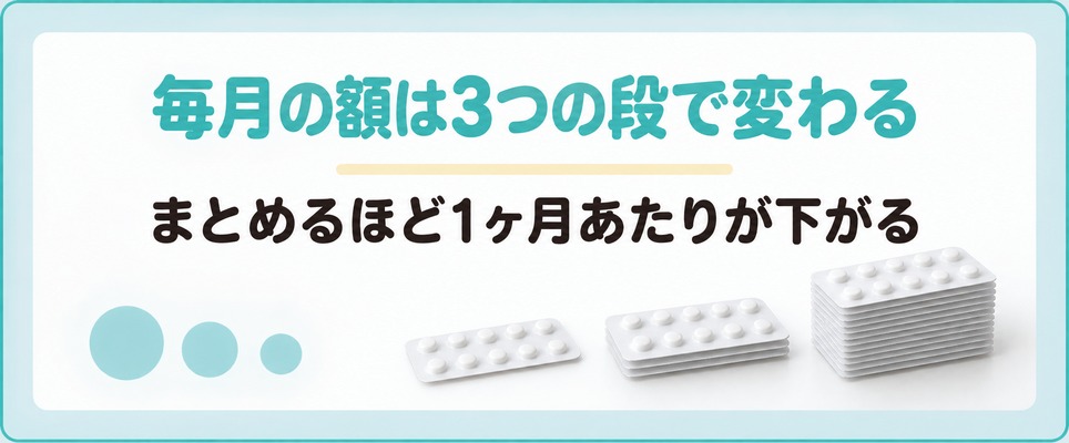 熊本市でAGA治療に毎月かかる額は1ヶ月ぶんと3箱と12ヶ月分のどれで買うかで変わる