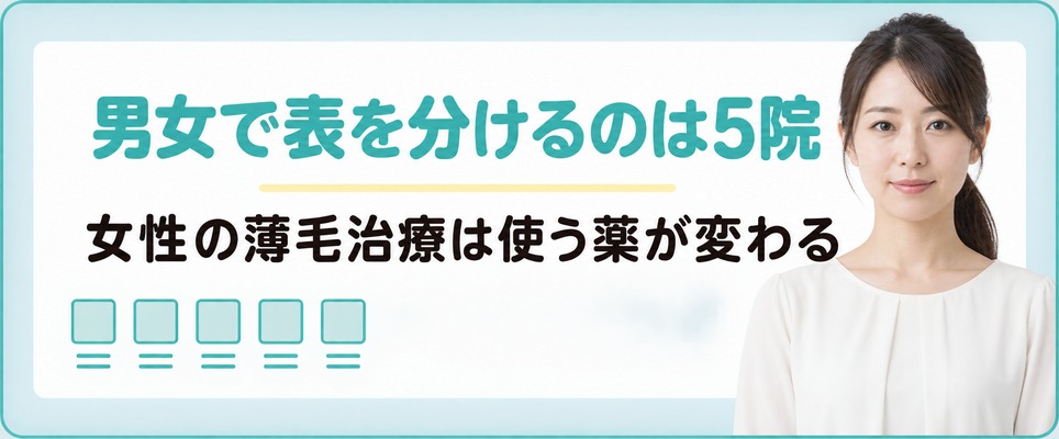 熊本で女性の薄毛治療(FAGA)は男性のAGAと使う薬が変わり18院のうち5院が男女で表を分ける