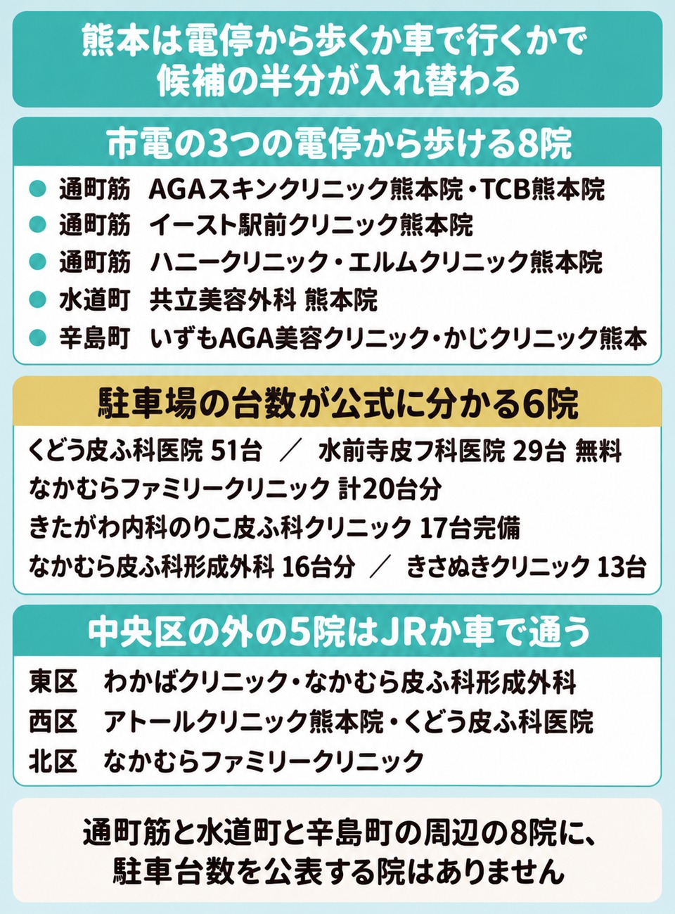 熊本のAGAクリニックは市電の電停から歩ける8院と駐車台数が公式に分かる6院と中央区の外の5院に分かれる図