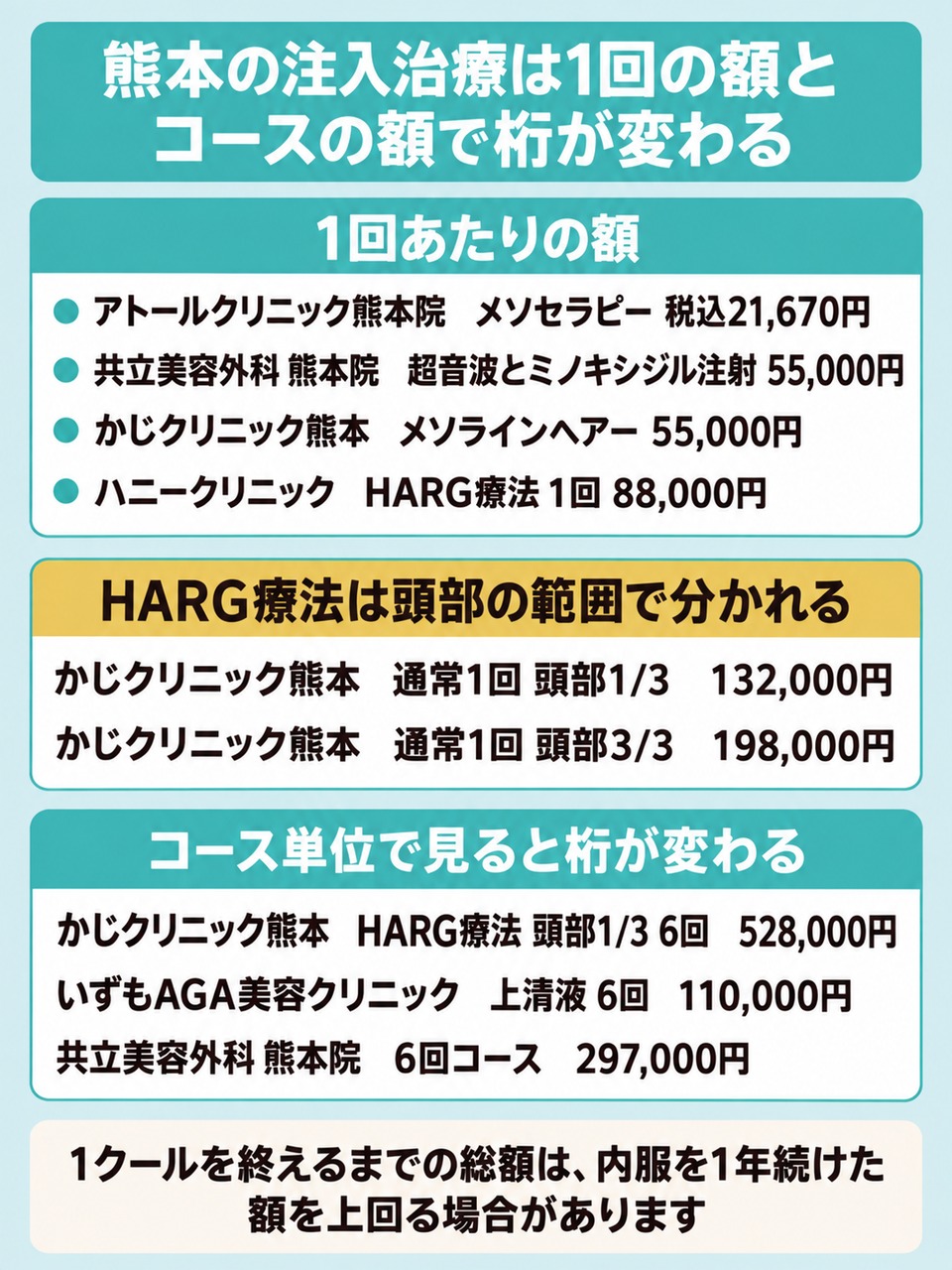 熊本のAGAの注入治療は1回あたりの額とコース単位の額で桁が変わる図
