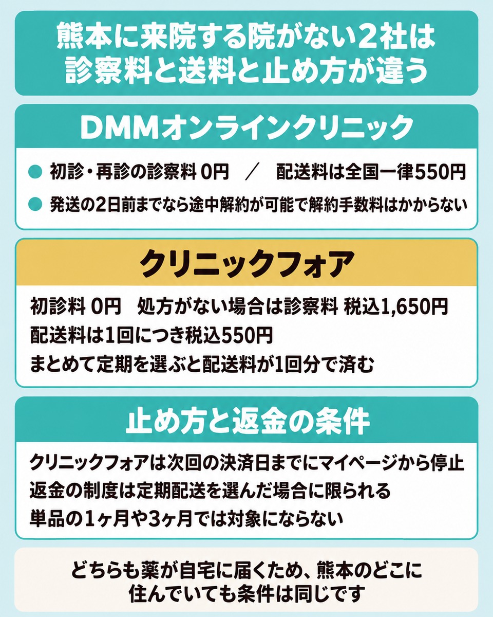 熊本から使えるオンライン専業2社は診察料と配送料と解約の条件が違う図