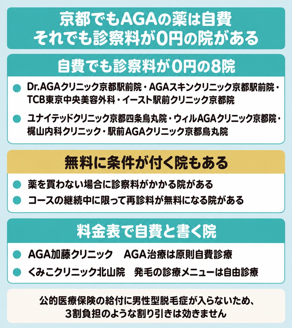 京都でAGAの薬が自費でも診察料が0円になる院と無料に条件が付く院がある図